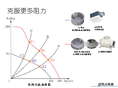 IL風機如何克服更多阻力