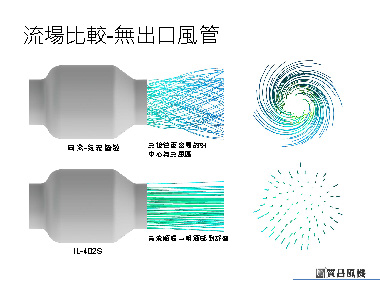 流場比較-無出口風管