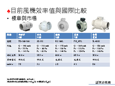 目前風機效率值與國際比較