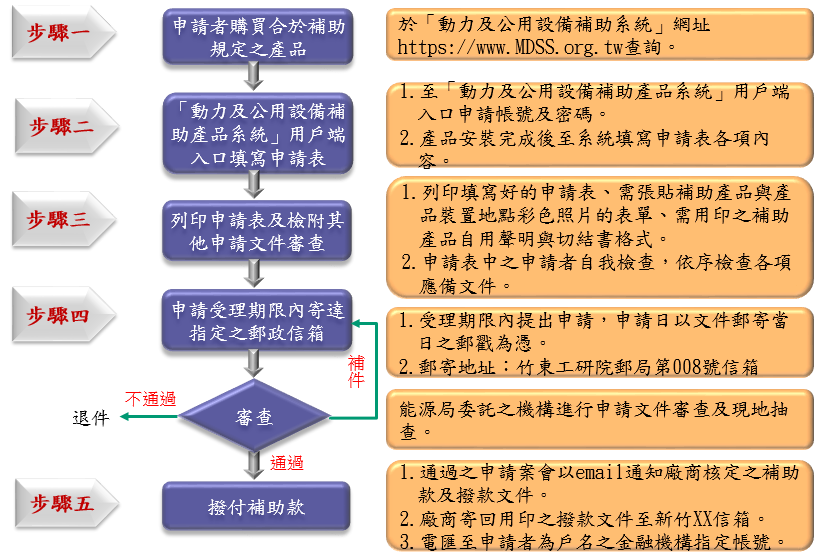 風機補助申請流程