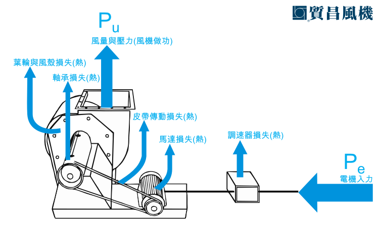 風機組件損耗圖示